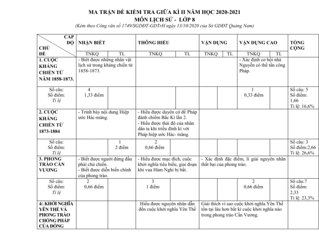 Ma Trận Đề Kiểm Tra Lịch Sử 8 Giữa Học Kỳ 2 Sở GD&ĐT Quảng Nam 2020 - 2021 - Thumbnail