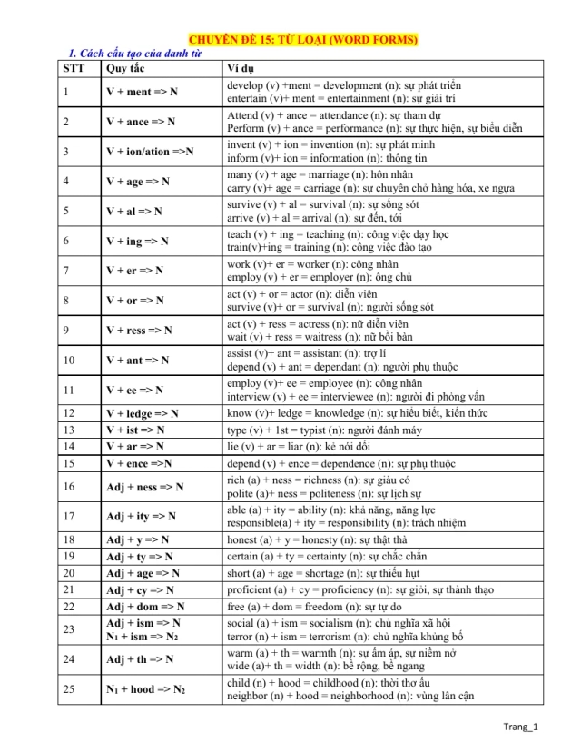 Chuyên Đề Từ Loại Trong Tiếng Anh Ôn Thi Vào 10 - Thumbnail