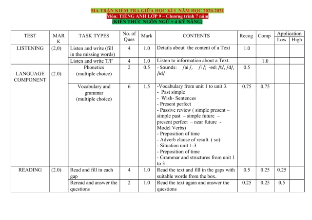 Ma Trận Đề Kiểm Tra Tiếng Anh 9 Chương Trình 7 Năm (4 Kỹ Năng) Giữa Học Kỳ 1 Năm Học 2020 - 2021 - Thumbnail