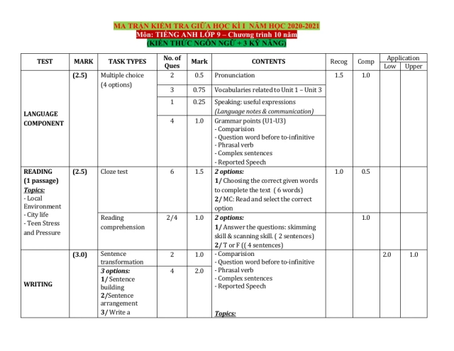 Ma Trận Đề Kiểm Tra Tiếng Anh 9 Chương Trình 10 Năm (4 Kỹ Năng) Giữa Học Kỳ 1 Năm Học 2020 - 2021 - Thumbnail