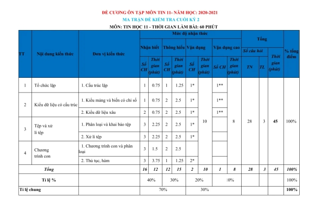 Đề Cương Ôn Tập Môn Tin 11 Học Kỳ 2 - Thumbnail