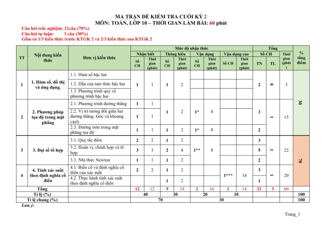 Ma Trận Đặc Tả Đề Kiểm Tra Học Kỳ 2 Toán 10 - Thumbnail