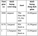 Bài tập đồ thị Hóa Học từ đề thi Đại Học cực hay có lời giải (Phần 5) - Thumbnail