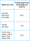 Trắc nghiệm Địa Lí Bài 36: Vùng Đồng bằng sông Cửu Long (tiếp theo) có đáp án - Thumbnail