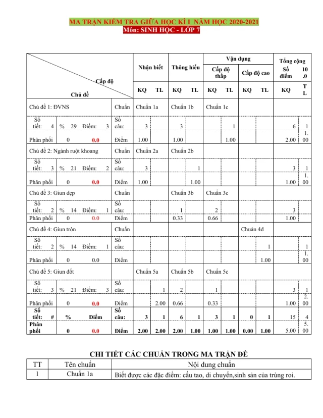 Ma Trận Đề Kiểm Tra Môn Sinh Lớp 7 Giữa Học Kỳ 1 Năm Học 2020 - 2021 - Thumbnail