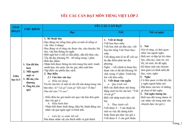 Yêu Cầu Cần Đạt Môn Tiếng Việt 2 - Thumbnail