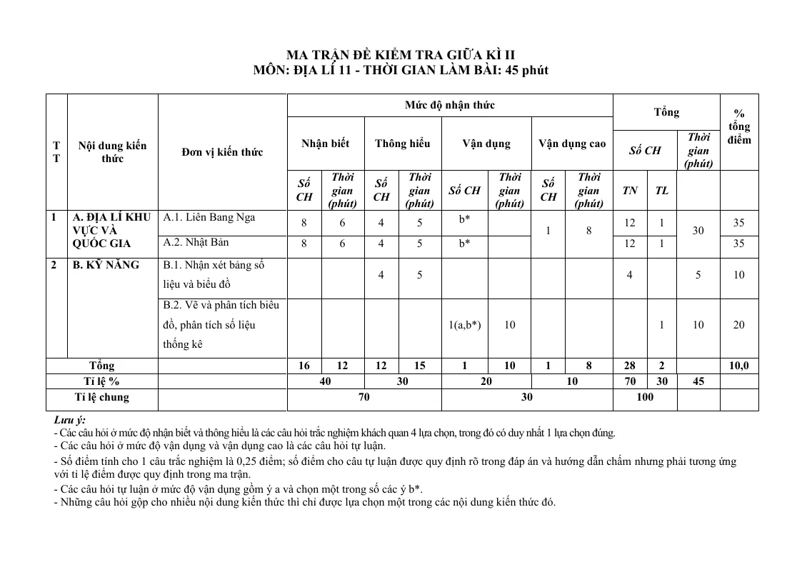 Ma Trận Đề Kiểm Tra Môn Địa 11 Giữa Học Kỳ 2 Có Bảng Đặc Tả Chi Tiết