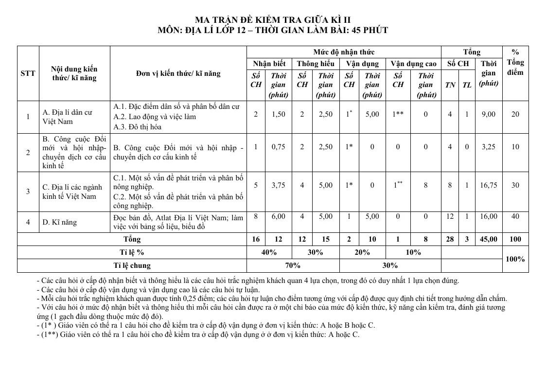 Ma Trận Đề Kiểm Tra Môn Địa 12 Giữa Học Kỳ 2 Có Bảng Đặc Tả Chi Tiết