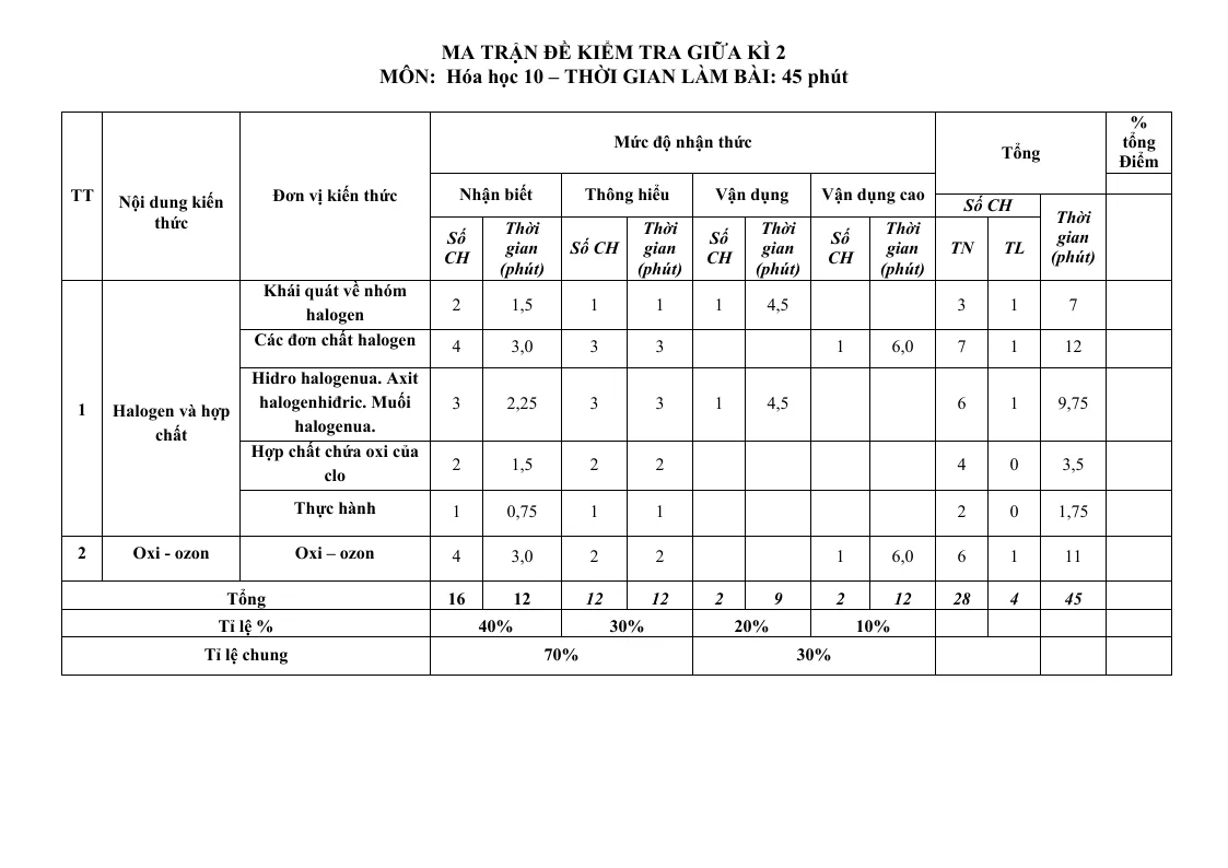 Ma Trận Đề Kiểm Tra Môn Hóa 10 Giữa Học Kỳ 2 Có Bảng Đặc Tả Chi Tiết