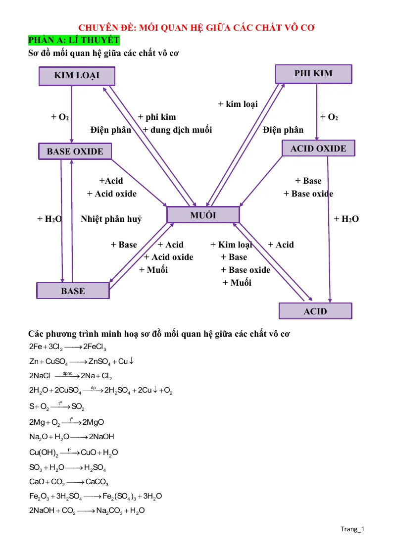 Chuyên Đề Quan Hệ Giữa Các Chất Vô Cơ Bồi Dưỡng HSG Hóa 8