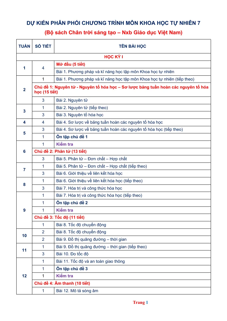 Phân Phối Chương Trình Môn KHTN Lớp 7