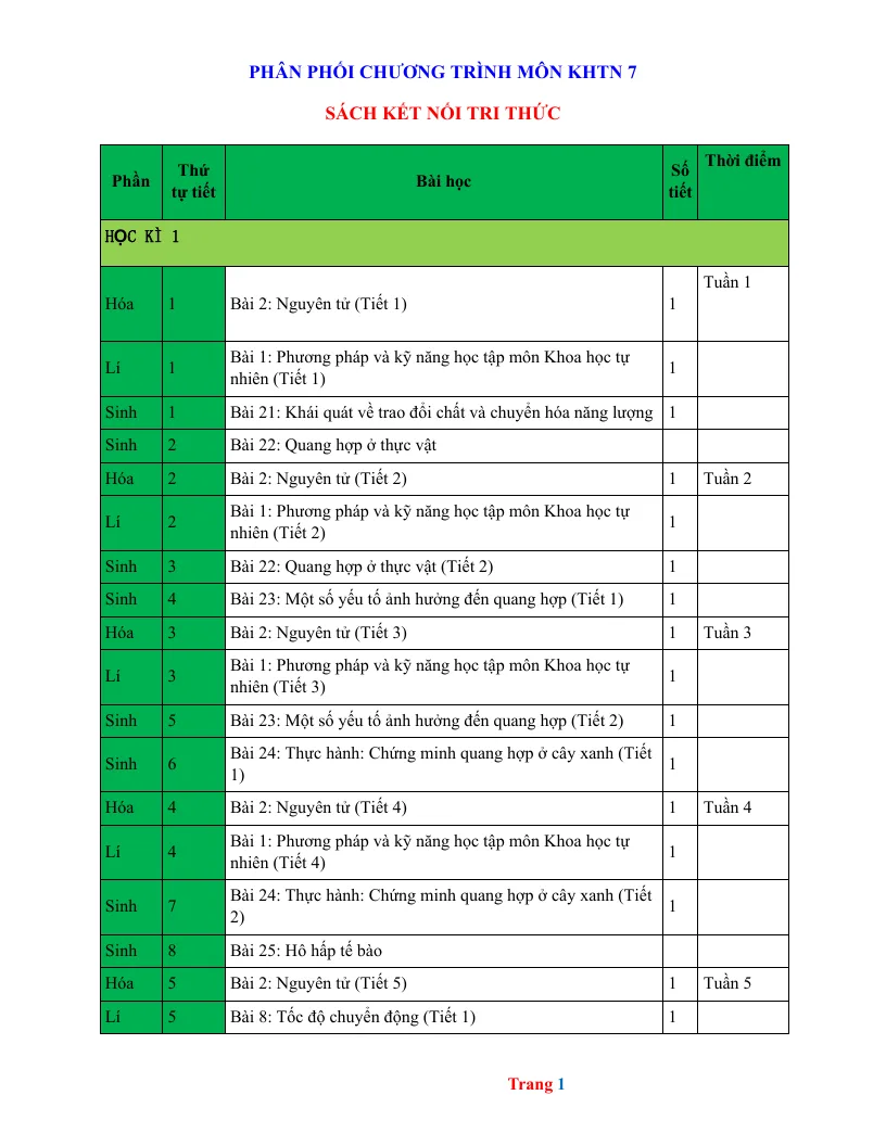 Phân Phối Chương Trình KHTN Lớp 7 Sách