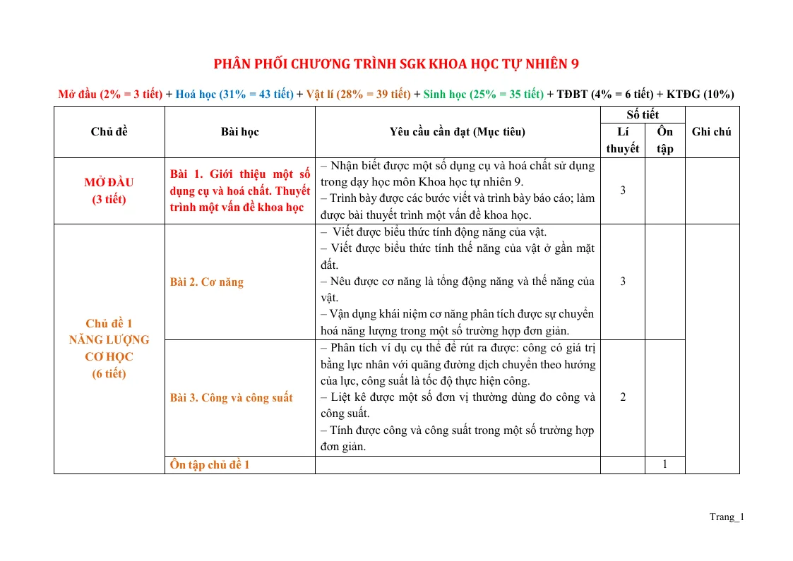 Kế Hoạch Dạy Học Khoa Học Tự Nhiên 9