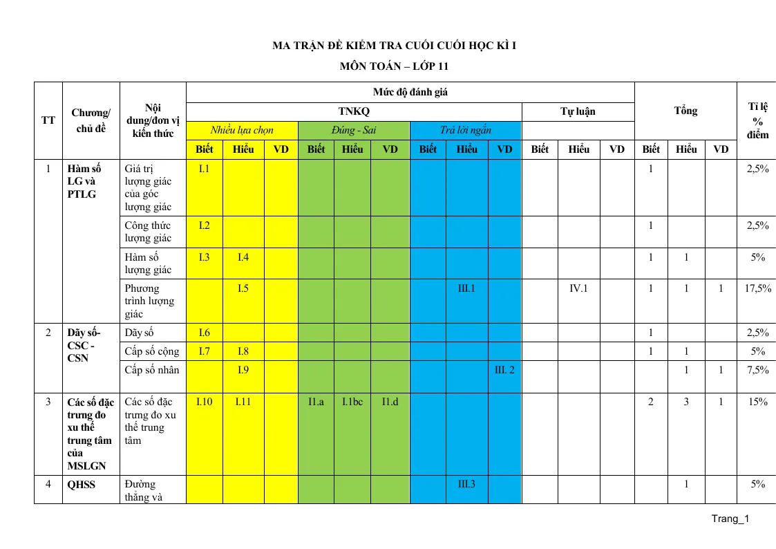 Ma Trận Và Đặc Tả Đề Kiểm Tra Học Kỳ 1 Toán 11 Cấu Trúc Mới 2024 - 2025