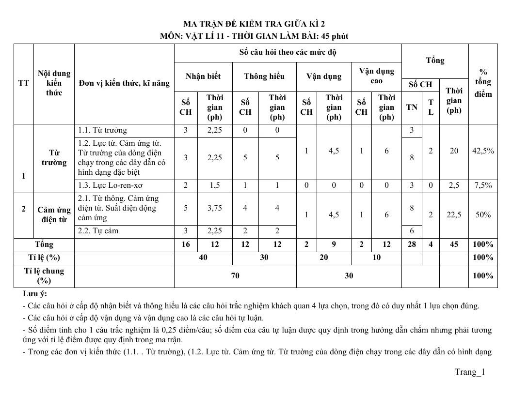 Ma Trận Đề Kiểm Tra Môn Lý 11 Giữa Học Kỳ 2 Có Bảng Đặc Tả Chi Tiết
