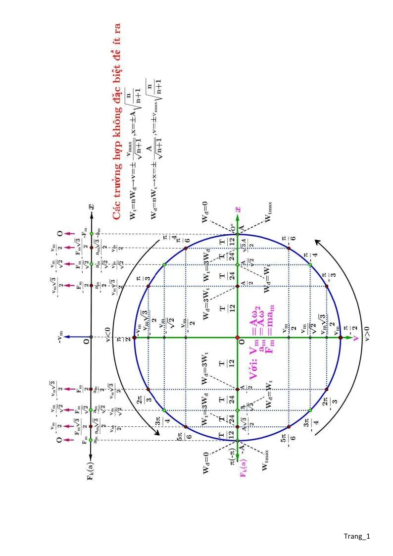 Phiếu Học Tập Môn Lý 12 Học Kỳ 1 Rất Hay