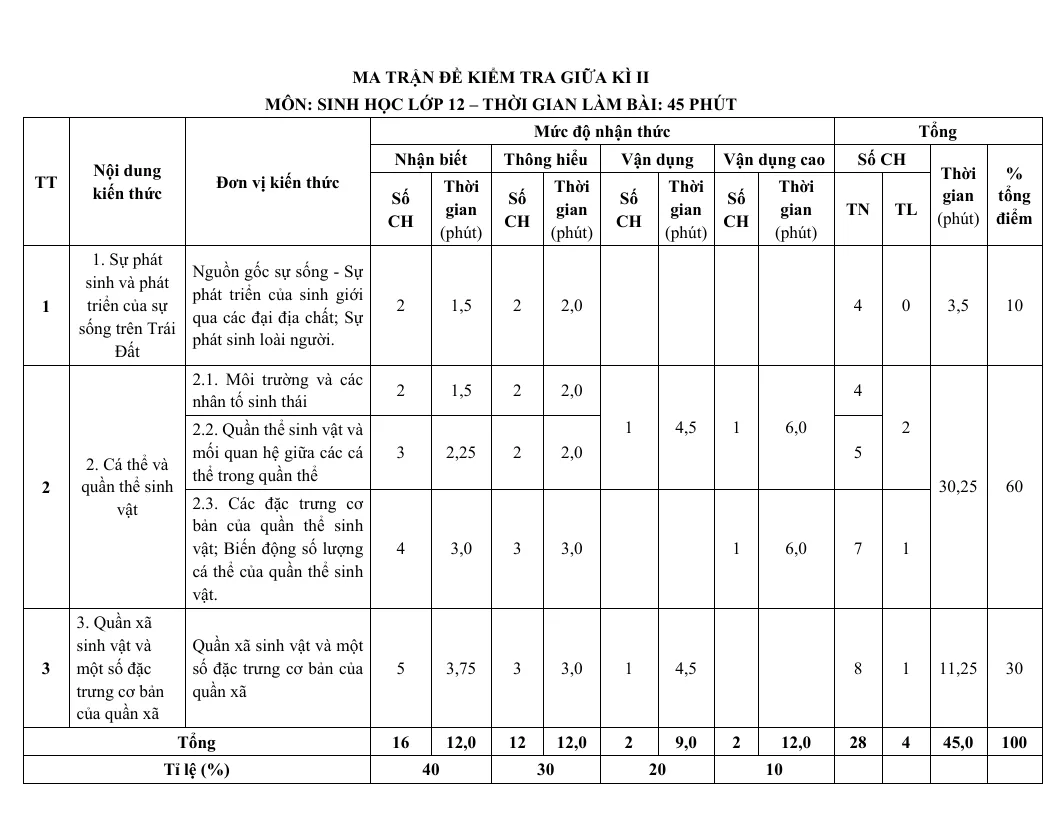Ma Trận Đề Kiểm Tra Môn Sinh Học 12 Giữa Học Kỳ 2 Có Bảng Đặc Tả Chi Tiết