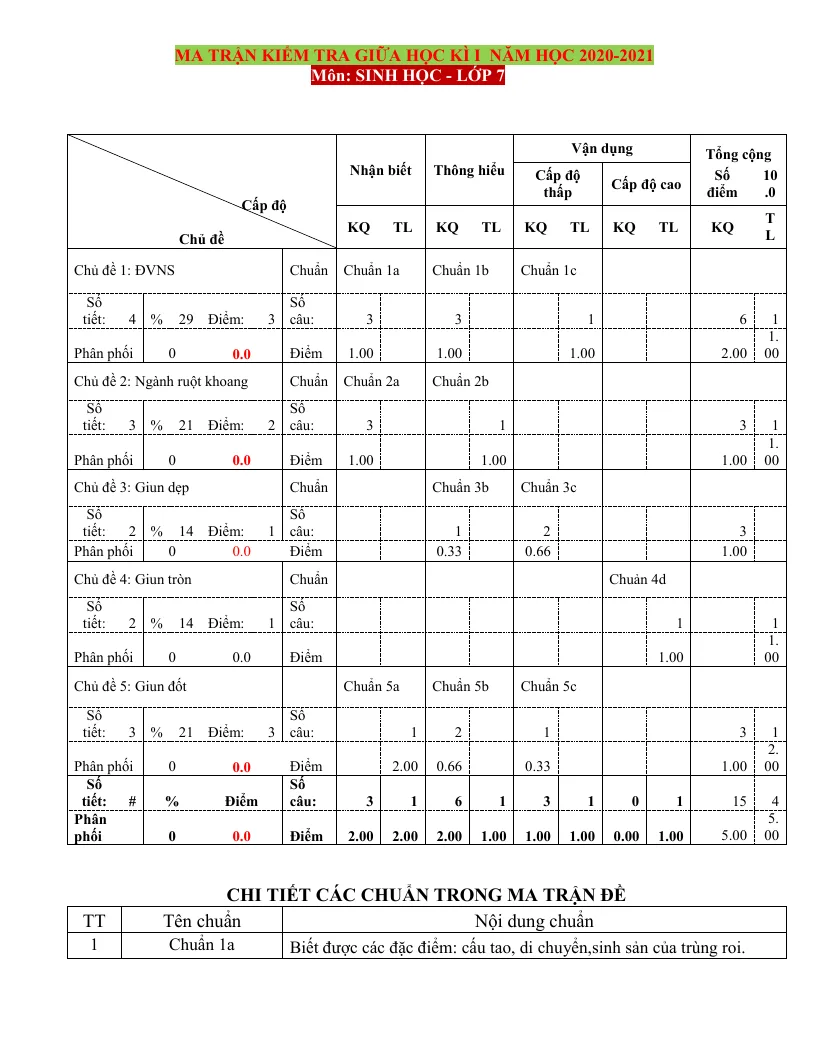 Ma Trận Đề Kiểm Tra Môn Sinh Lớp 7 Giữa Học Kỳ 1 Năm Học 2020 - 2021