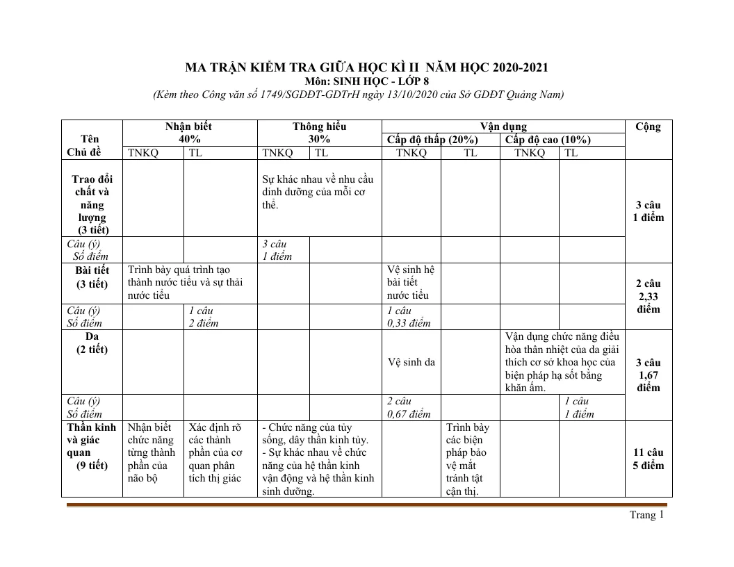 Ma Trận Đề Kiểm Tra Môn Sinh Học 8 Giữa Học Kỳ 2 Sở GD&ĐT Quảng Nam 2020 - 2021