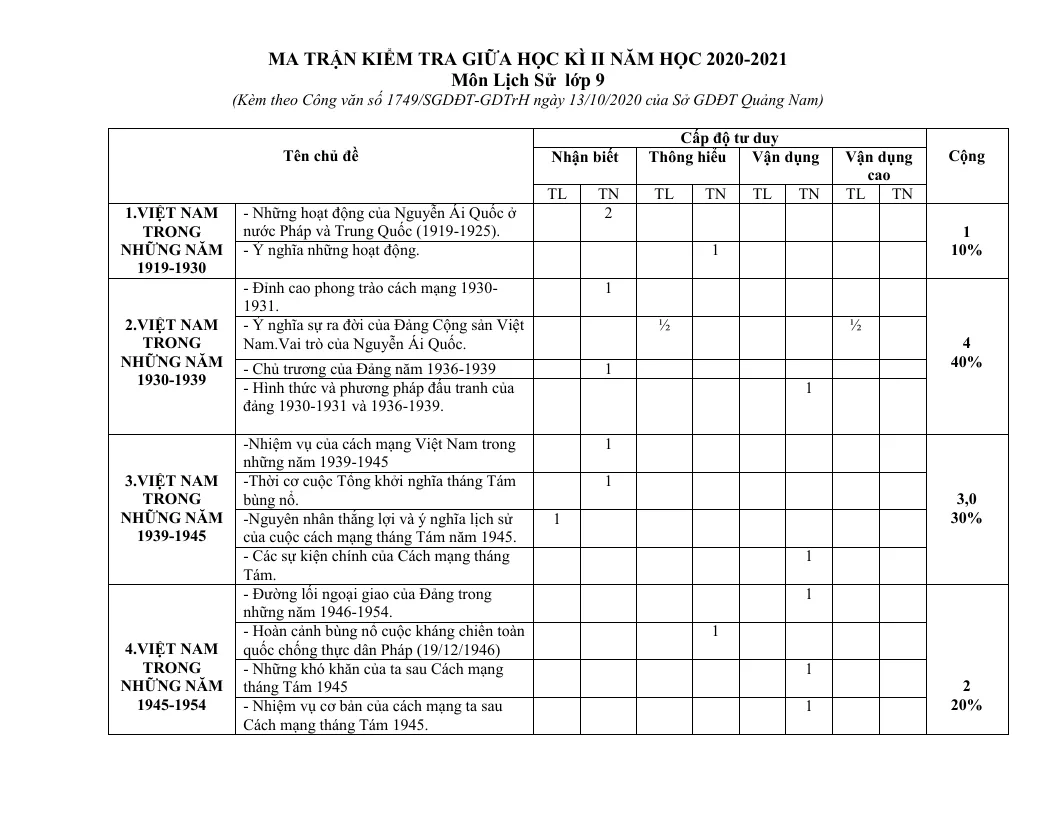Ma Trận Đề Kiểm Tra Lịch Sử 9 Giữa Học Kỳ 2 Sở GD&ĐT Quảng Nam 2020 - 2021