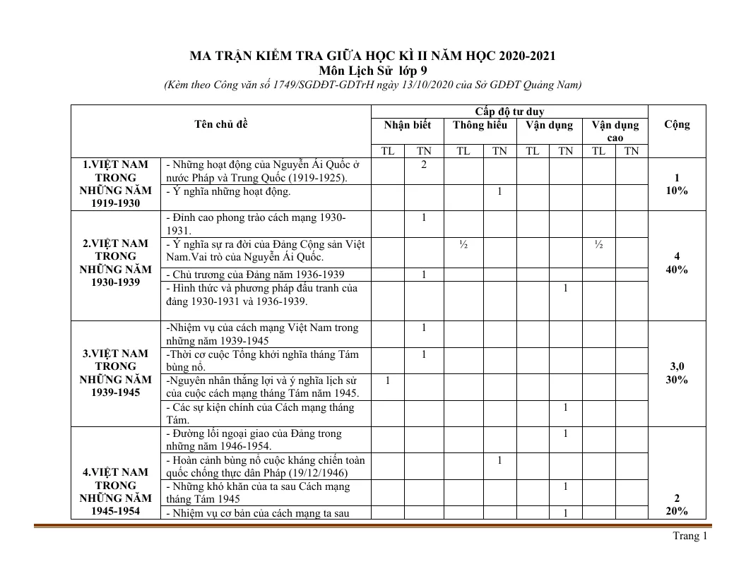 Ma Trận Đề Kiểm Tra Lịch Sử 9 Giữa Học Kỳ 2 Sở GD&ĐT Quảng Nam 2020 - 2021