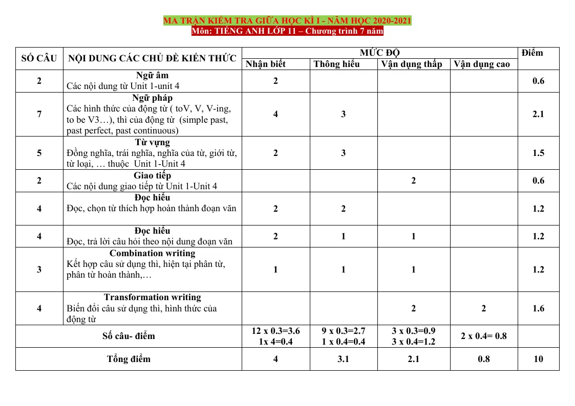 Ma Trận Đề Kiểm Tra Giữa Học Kỳ 1 Tiếng Anh 11 (Chương Trình 7 Năm) Năm Học 2020 - 2021
