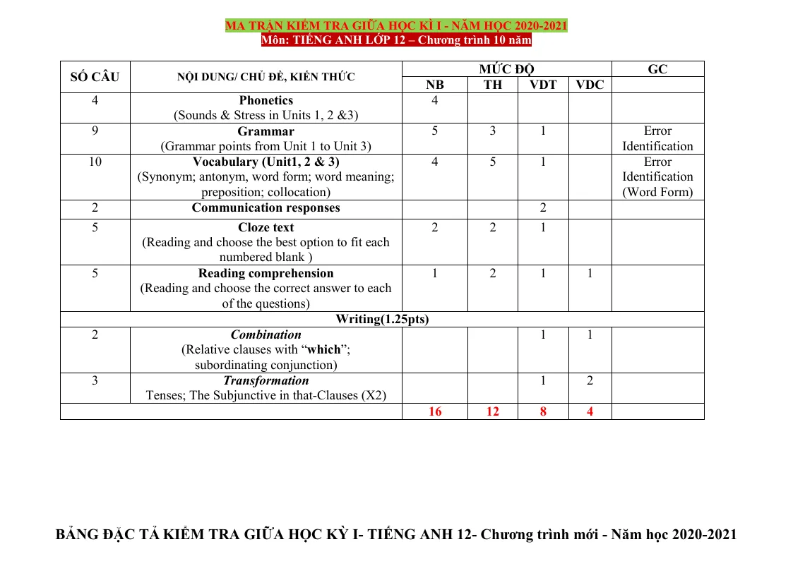 Ma Trận Đề Kiểm Tra Giữa Học Kỳ 1 Tiếng Anh 12 (Chương Trình 10 Năm) Năm Học 2020 - 2021