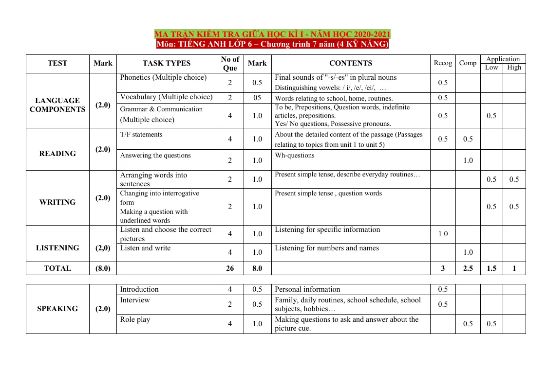 Ma Trận Đề Kiểm Tra Tiếng Anh 6 Chương Trình 7 Năm (4 Kỹ Năng) Giữa Học Kỳ 1 Năm Học 2020 - 2021