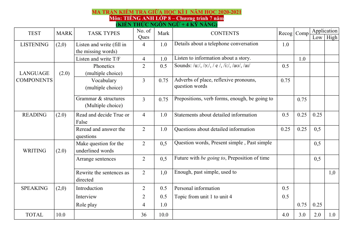 Ma Trận Đề Kiểm Tra Tiếng Anh 8 Chương Trình 7 Năm (4 Kỹ Năng) Giữa Học Kỳ 1 Năm Học 2020 - 2021