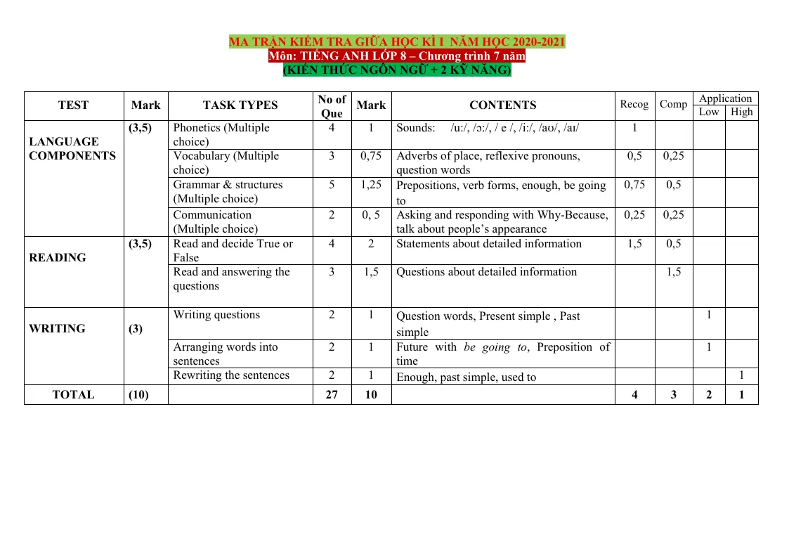 Ma Trận Đề Kiểm Tra Tiếng Anh 8 Chương Trình 7 Năm (2 Kỹ Năng) Giữa Học Kỳ 1 Năm Học 2020 - 2021