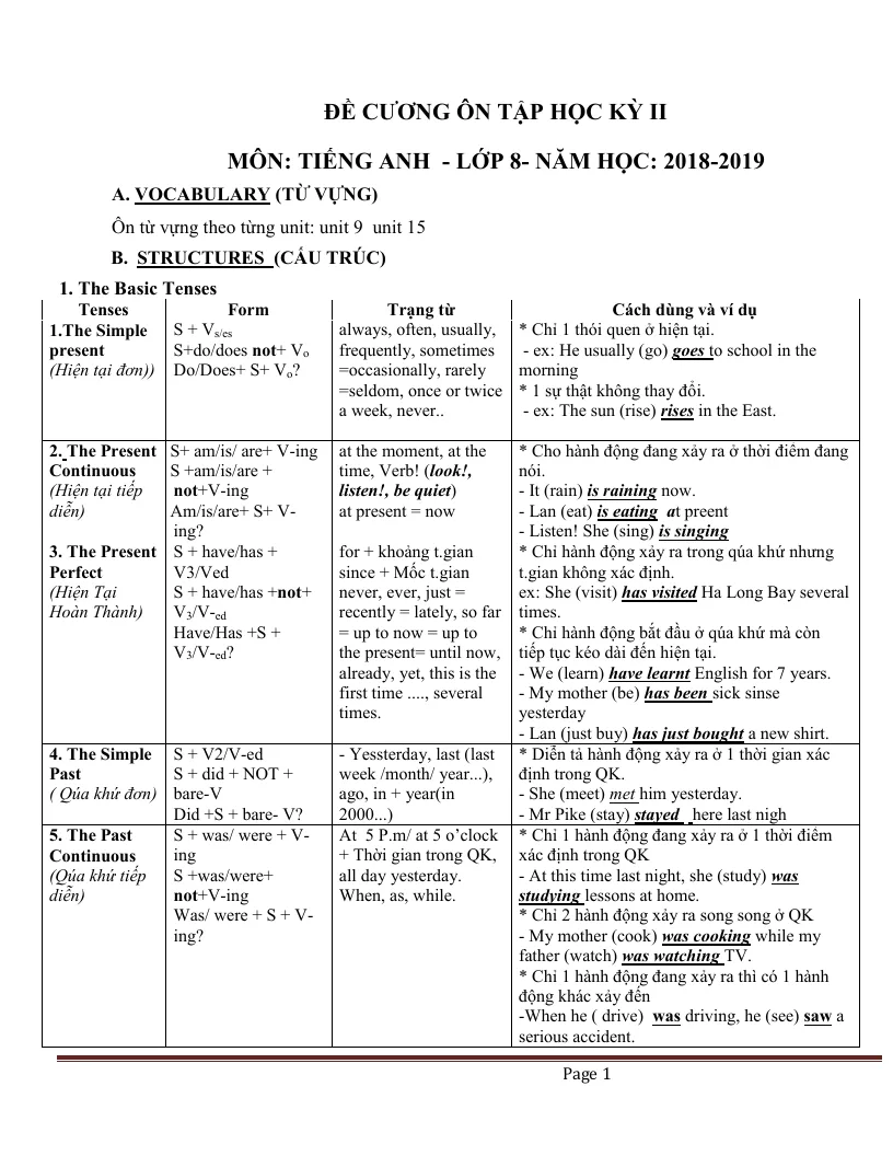 Đề Cương Ôn Tập Tiếng Anh Lớp 8 Học Kỳ 2