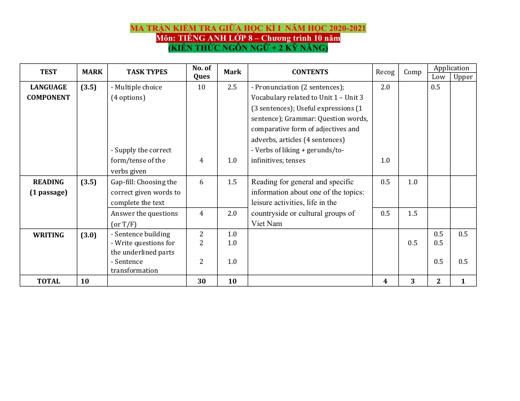 Ma Trận Đề Kiểm Tra Tiếng Anh 8 Chương Trình 10 Năm (2 Kỹ Năng) Giữa Học Kỳ 1 Năm Học 2020 - 2021