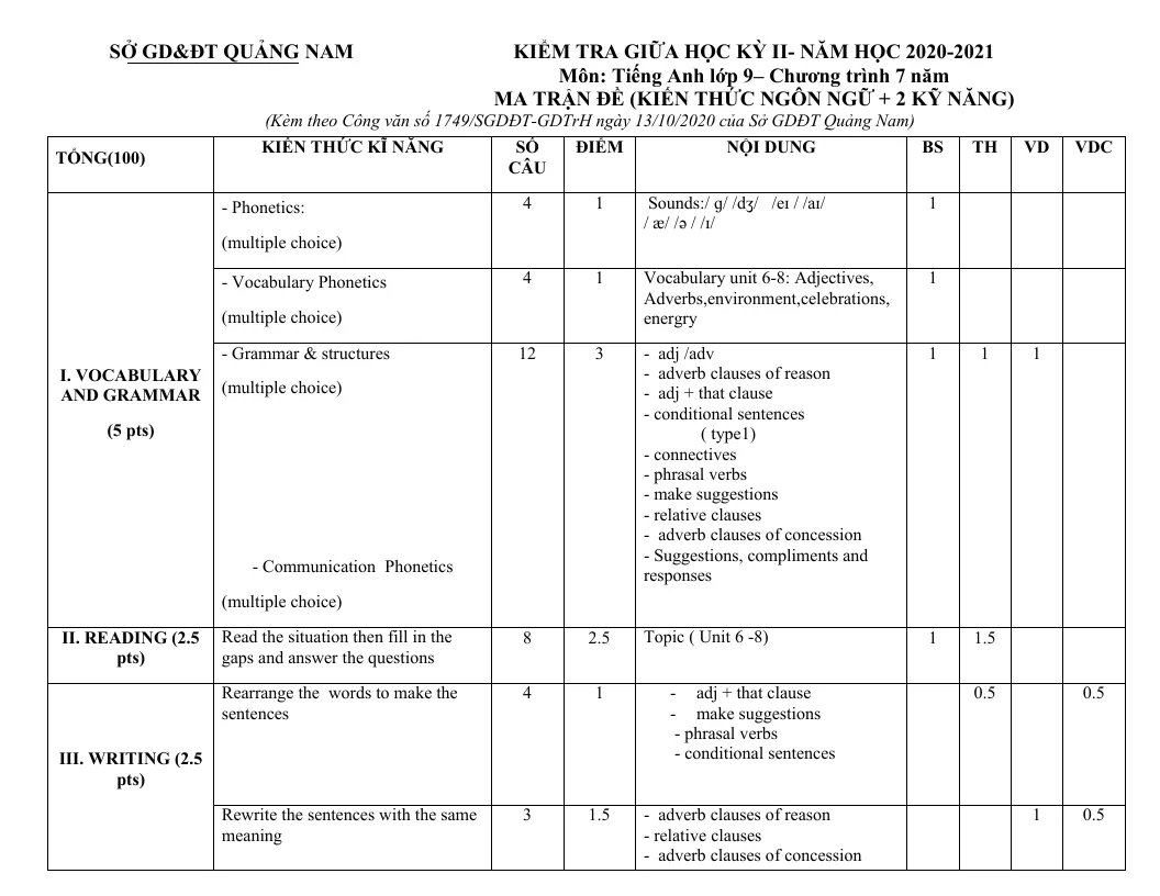 Ma Trận Đề Kiểm Tra Tiếng Anh 9 Giữa Học Kỳ 2 - Hệ 7 Năm - Quảng Nam 2020 - 2021