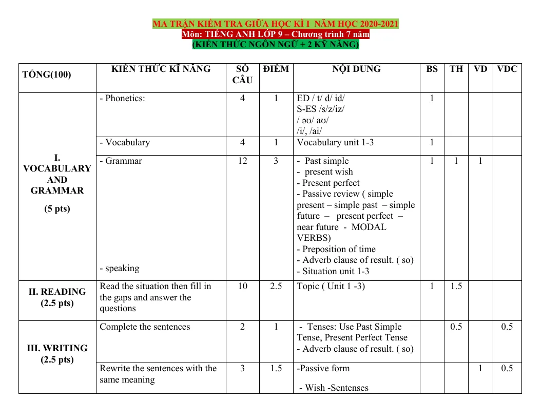 Ma Trận Đề Kiểm Tra Tiếng Anh 9 Chương Trình 7 Năm (2 Kỹ Năng) Giữa Học Kỳ 1 Năm Học 2020 - 2021