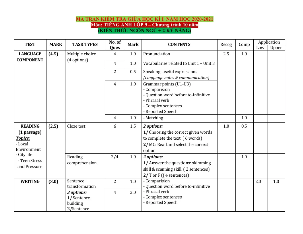 Ma Trận Đề Kiểm Tra Tiếng Anh 9 Chương Trình 10 Năm (2 Kỹ Năng) Giữa Học Kỳ 1 Năm Học 2020 - 2021