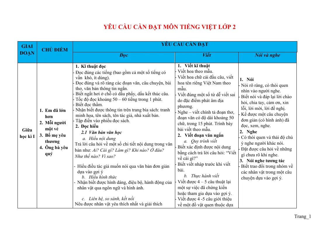 Yêu Cầu Cần Đạt Môn Tiếng Việt Lớp 2