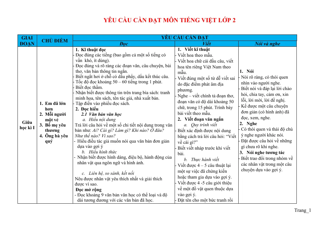 Yêu Cầu Cần Đạt Tiếng Việt 2