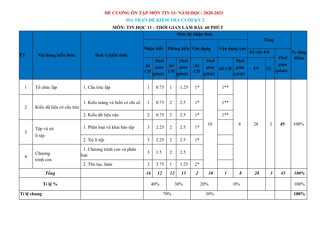 Đề Cương Ôn Tập Môn Tin 11 Học Kỳ 2