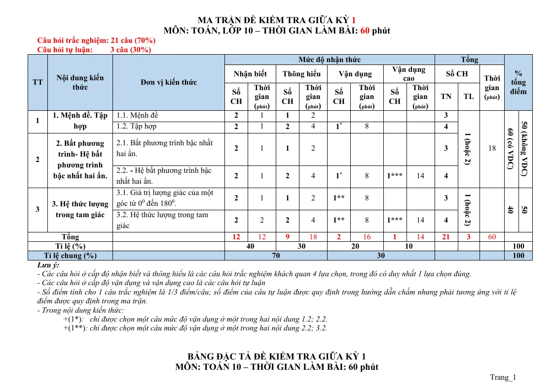 Ma Trận Đặc Tả Đề Thi Giữa Học Kỳ 1 Toán 10 Năm Học 2022 - 2023