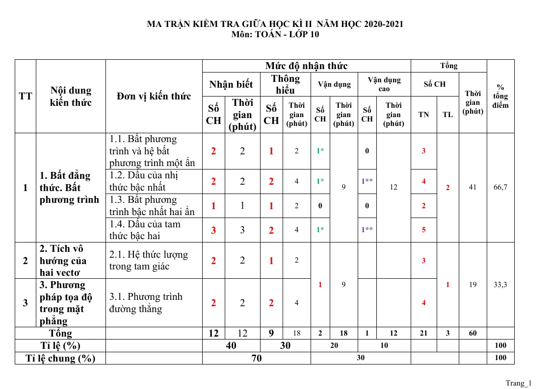 Ma Trận Đề Kiểm Tra Toán 10 Giữa Học Kỳ 2 Có Bảng Mô Tả Chi Tiết