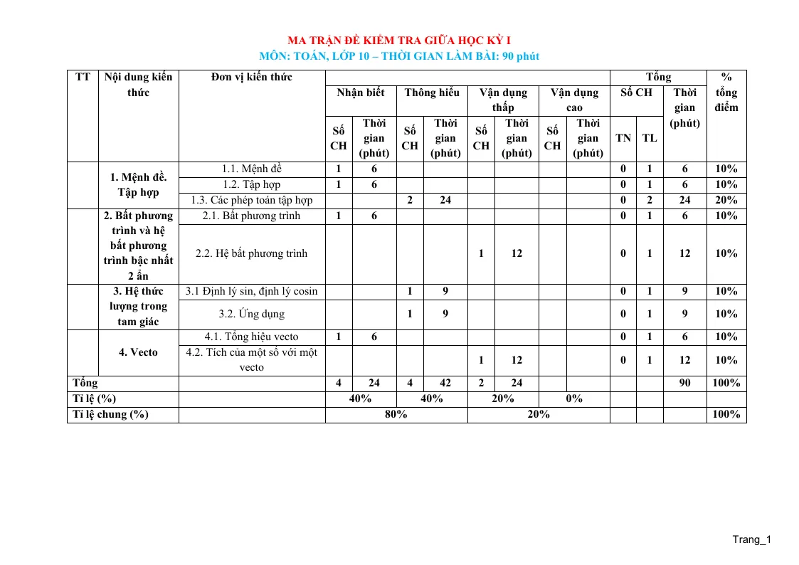 Ma Trận Đề Kiểm Tra Giữa Học Kỳ 1 Toán 10