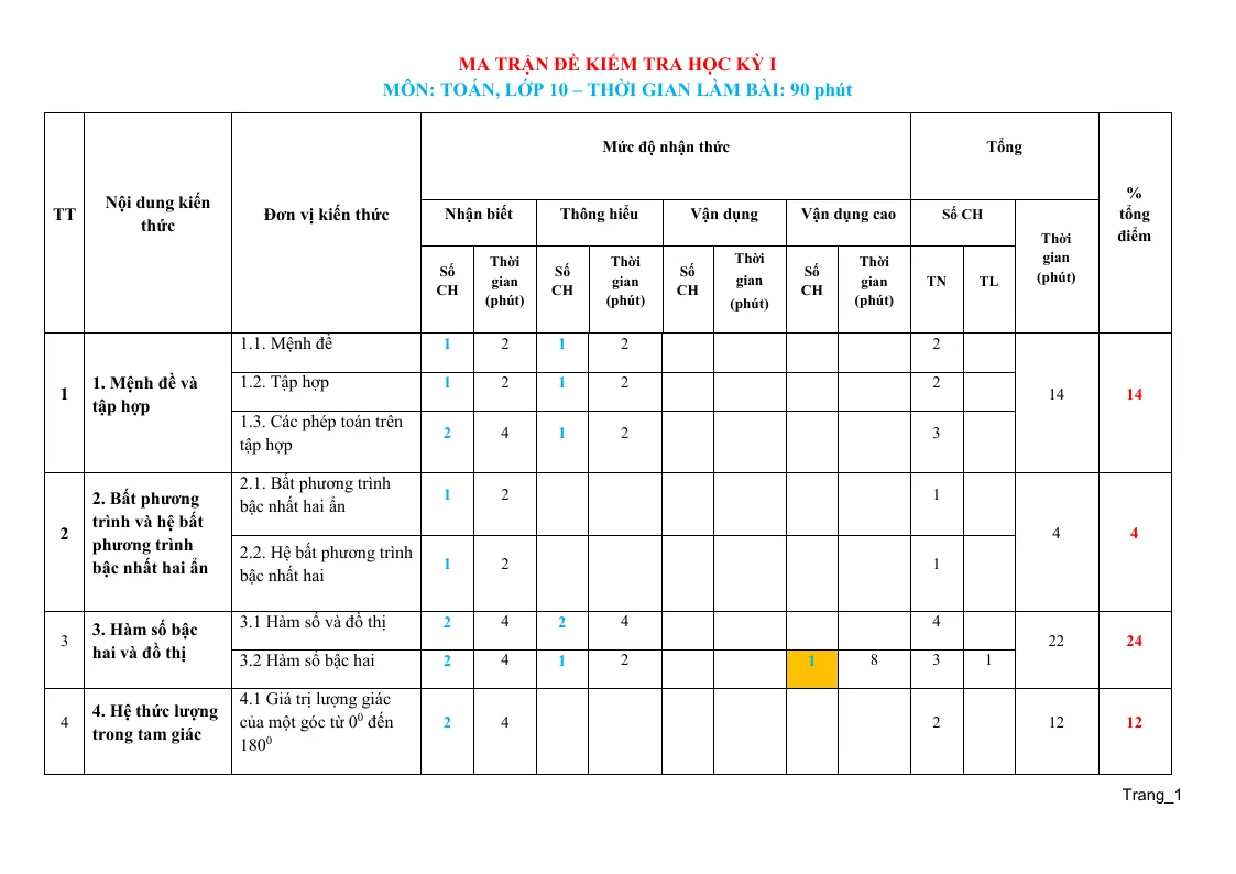 Ma Trận Đề Kiểm Tra Học Kỳ 1 Toán 10