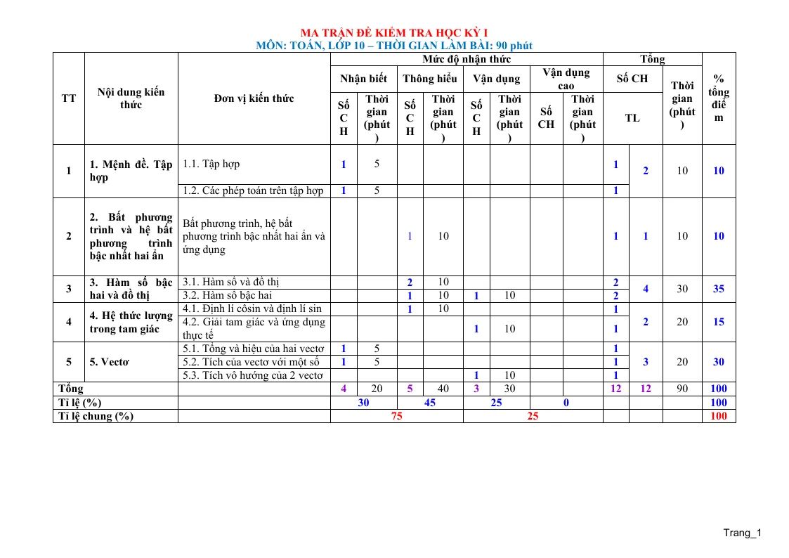 Đặc Tả Đề Kiểm Tra Học Kỳ 1 Toán 10