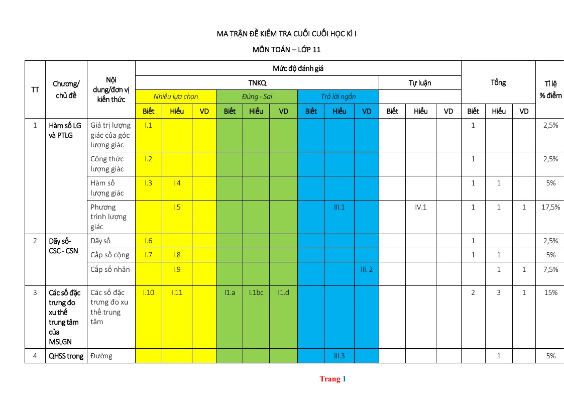 Ma Trận Và Đặc Tả Đề Kiểm Tra Học Kỳ 1 Toán 11 Cấu Trúc Mới 2024 - 2025
