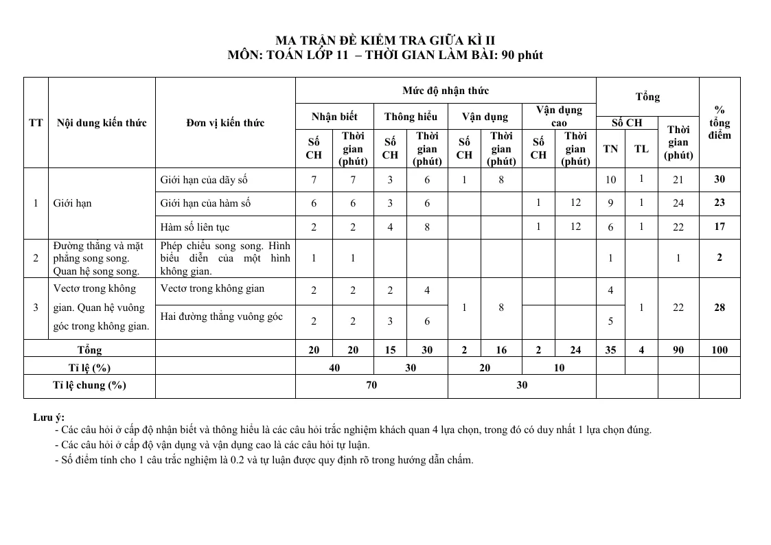 Ma Trận Đề Kiểm Tra Toán 11 Giữa Học Kỳ 2 Có Bảng Đặc Tả Chi Tiết