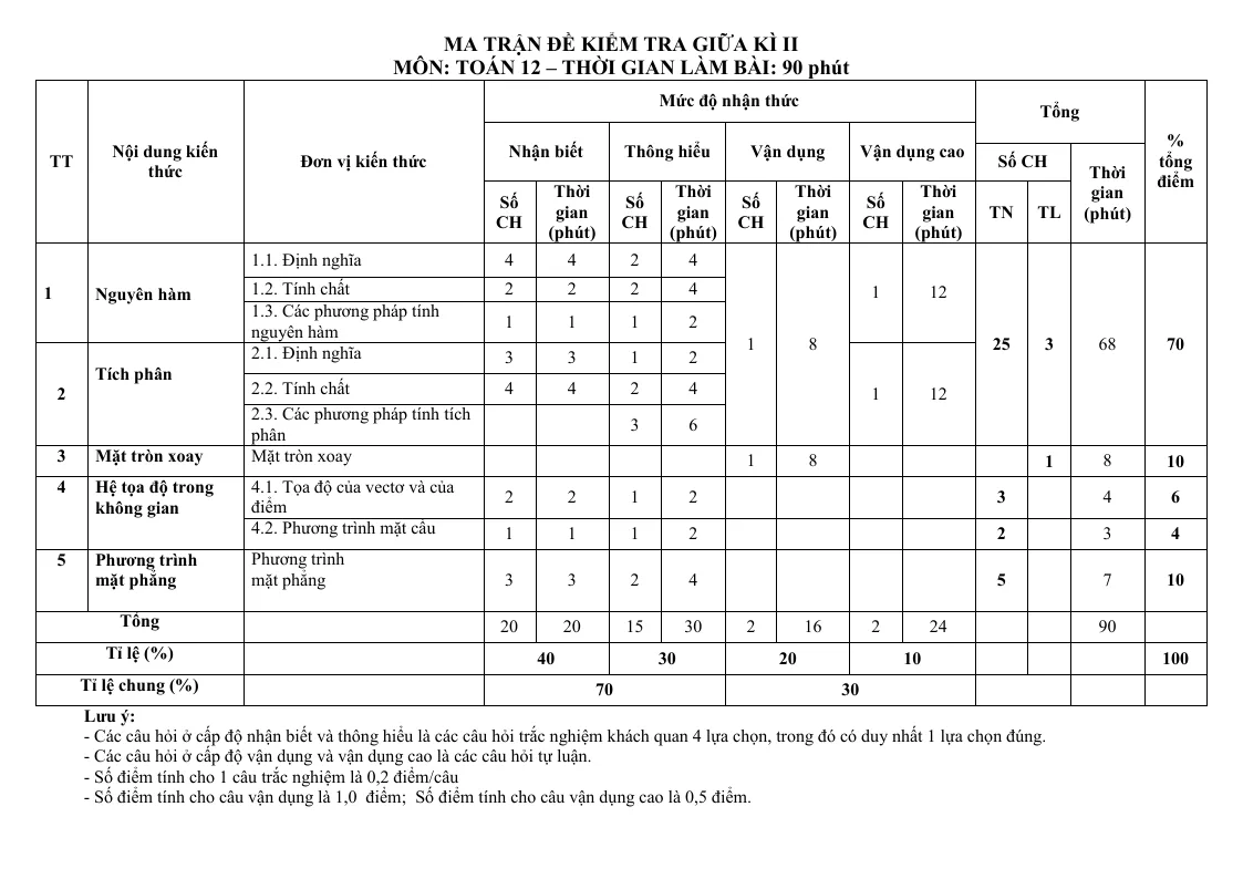 Ma Trận Đề Kiểm Tra Môn Toán 12 Giữa Học Kỳ 2 Có Bảng Đặc Tả Chi Tiết