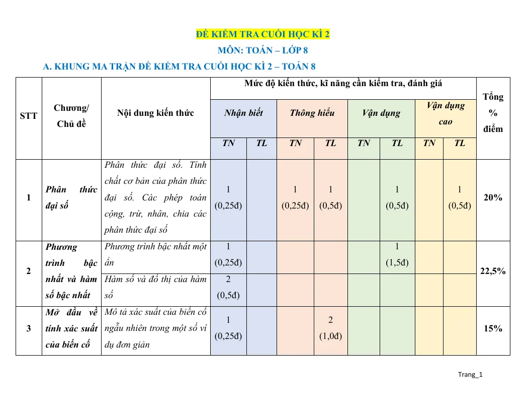 Ma Trận Đặc Tả Đề Thi Học Kỳ 2 Toán 8