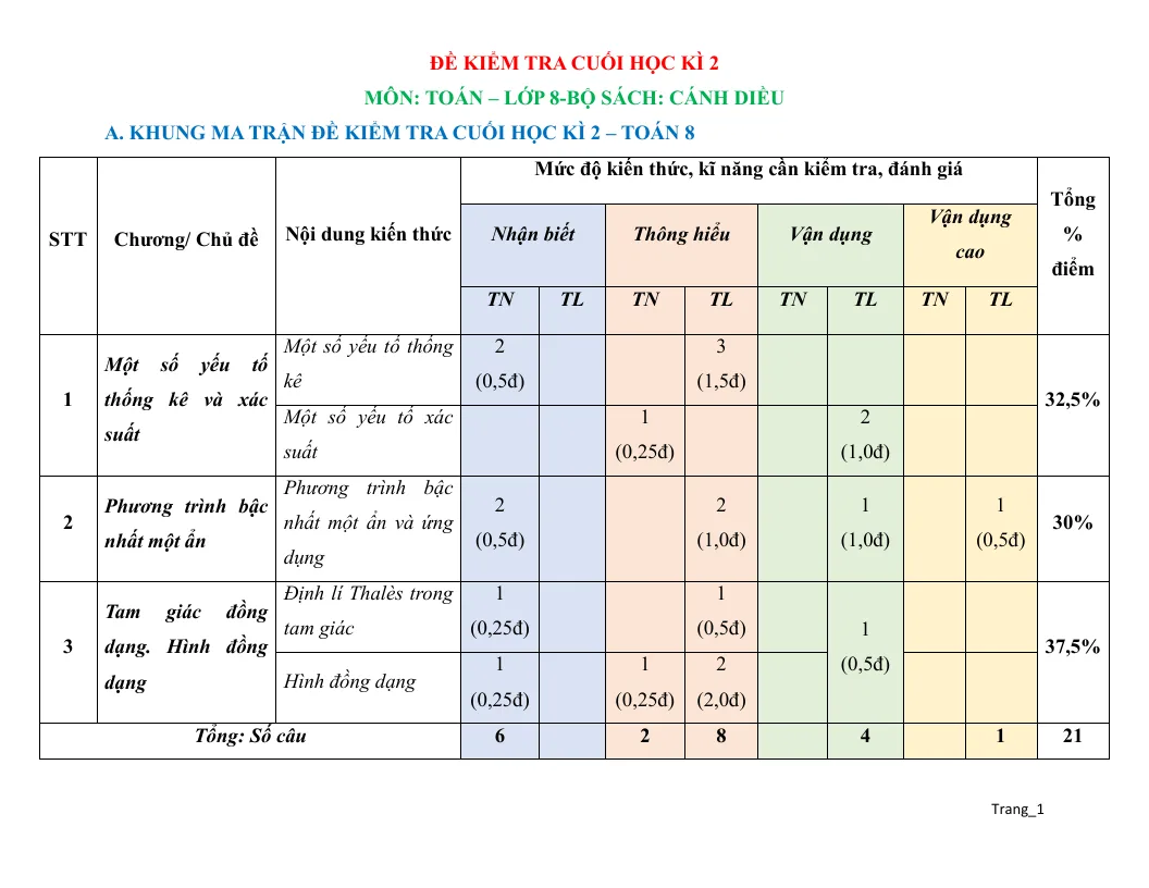 Ma Trận Đặc Tả Đề Kiểm Tra Học Kỳ 2 Toán 8 Tham Khảo