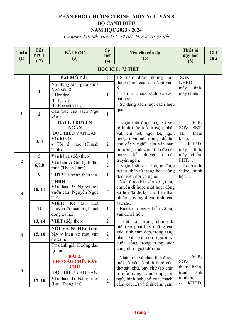 Phân Phối Chương Trình Ngữ Văn 8 2023 - 2024