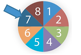 Trên bàn có một tấm bìa hình tròn được chia thành 8 hình quạt bằng nhau và được đánh số từ 1 đến 8 như hình dưới. Xoay tấm bìa quanh tâm hình tròn và xem khi tấm bìa dừng lại, mũi tên chỉ vào ô ghi số nào.    Cho các biến cố: E: “Mũi tên chỉ vào ô ghi số chia hết cho 4”. F: “Mũi tên chỉ vào ô ghi số chính phương”. Khẳng định nào sau đây đúng? A. Số kết quả có thể của hành động ít hơn số kết quả thuận lợi cho biến cố F; B. Số kết quả thuận lợi cho biến cố E bằng số kết quả thuận lợi cho biến cố F; C. Số kết quả thuận lợi cho biến cố E ít hơn số kết quả có thể của hành động là 7; D. Số kết quả thuận lợi cho biến cố F ít hơn số kết quả thuận lợi cho biến cố E là 2. (ảnh 1)